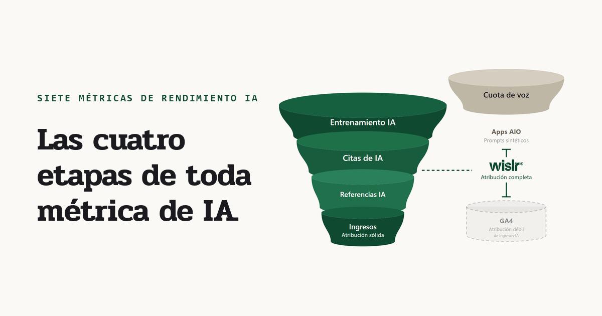 Un embudo que muestra las cuatro etapas del canal de IA, con los rastreos de entrenamiento estrechándose hacia las citas, las referencias y los ingresos, con las herramientas AIO cubriendo solo la cuota de voz por encima y GA4 cubriendo débilmente los ingresos por debajo