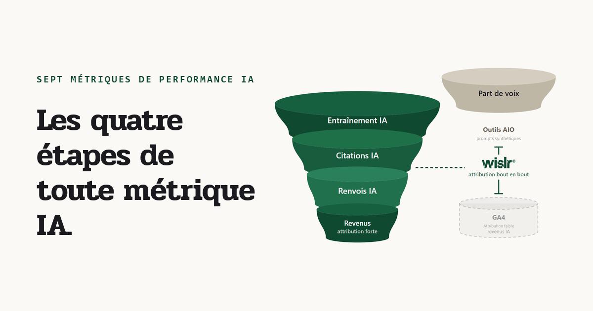 Un entonnoir montrant les quatre étapes du canal IA, les explorations d'entraînement se rétrécissant vers les citations, les renvois et les revenus, avec les outils AIO qui ne couvrent que la part de voix au-dessus et GA4 qui couvre faiblement les revenus en dessous