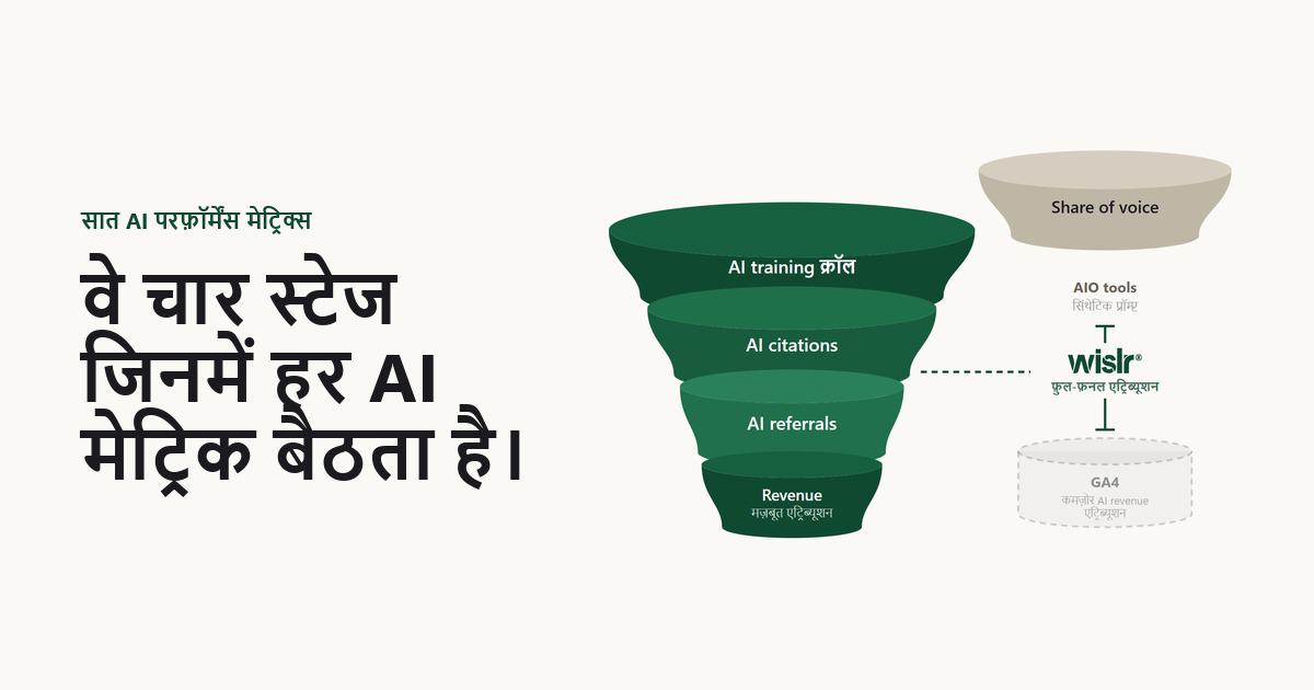 AI चैनल के चार स्टेज दिखाता एक फ़नल, जिसमें training क्रॉल सिकुड़कर citations, referrals और revenue तक पहुँचते हैं, ऊपर AIO tools सिर्फ़ share of voice को कवर करते हैं और नीचे GA4 revenue को कमज़ोर तरीके से कवर करता है