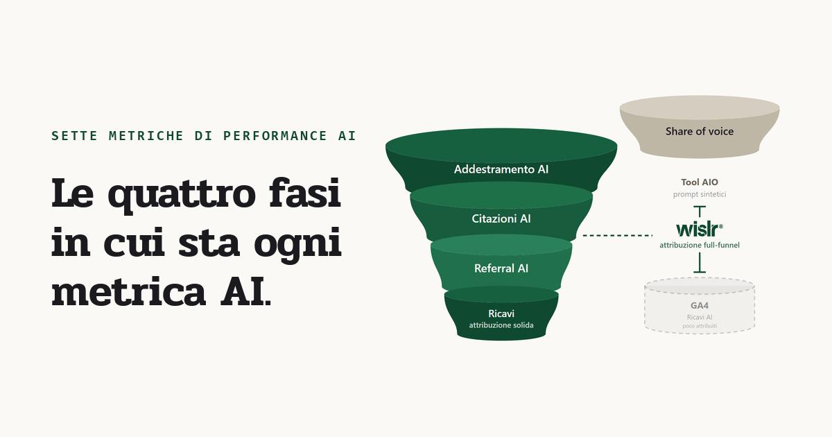Un funnel che mostra le quattro fasi del canale AI, con le scansioni di addestramento AI che si restringono verso citazioni, referral e ricavi, gli strumenti AIO che sopra coprono solo la share of voice e GA4 che sotto copre debolmente i ricavi