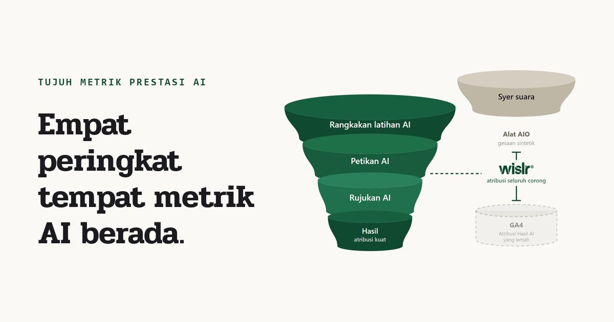 Corong yang menunjukkan empat peringkat saluran AI, rangkakan latihan mengecil kepada petikan, rujukan dan hasil, dengan alat AIO hanya meliputi syer suara di atasnya dan GA4 meliputi hasil secara lemah di bawahnya