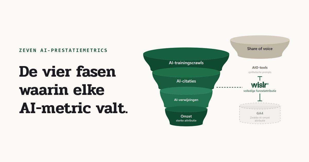 Een trechter met de vier fasen van het AI-kanaal, waarbij trainingscrawls versmallen naar citaties, doorverwijzingen en omzet, met daarboven AIO-tools die alleen share of voice dekken en daaronder GA4 dat omzet zwak dekt