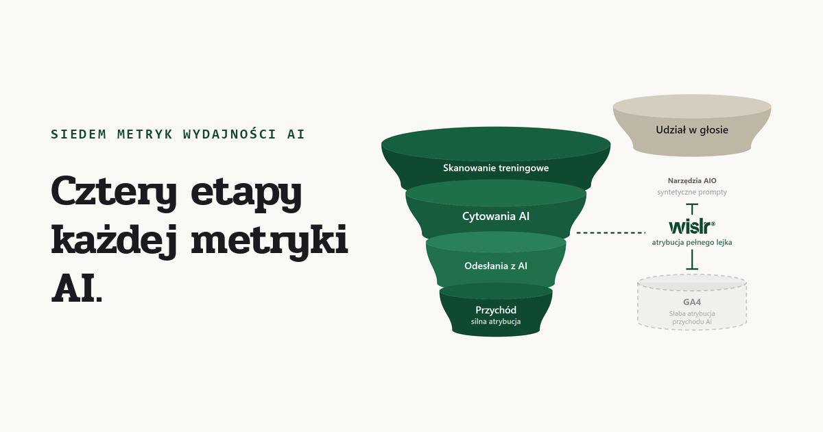 Lejek pokazujący cztery etapy kanału AI, skanowanie treningowe zwężające się do cytowań, odesłań i przychodu, gdzie narzędzia AIO obejmują powyżej wyłącznie udział w głosie, a GA4 poniżej obejmuje przychód słabo
