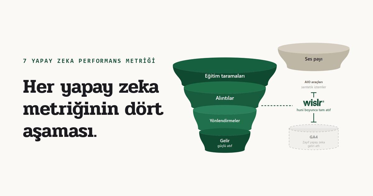 Yapay zeka kanalının dört aşamasını gösteren bir huni: eğitim taramaları alıntılara, yönlendirmelere ve gelire doğru daralıyor; üstte yalnızca ses payını kapsayan AIO araçları, altta geliri zayıf biçimde kapsayan GA4