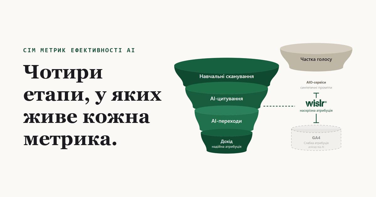 Воронка, що показує чотири етапи AI-каналу: навчальні сканування звужуються до цитувань, переходів і доходу, при цьому AIO-сервіси покривають лише частку голосу над нею, а GA4 слабко покриває дохід унизу