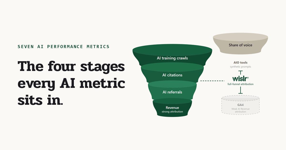 A funnel showing the four stages of the AI channel, training crawls narrowing to citations, referrals and revenue, with AIO tools covering only share of voice above it and GA4 covering revenue weakly below