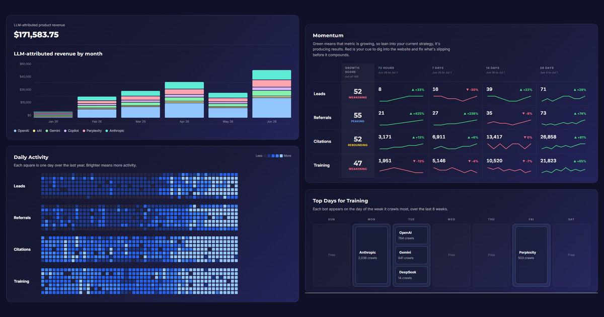 Komposit aus vier Dashboard-Ansichten von WISLR AI Channel Analytics: LLM-attribuierter Umsatz nach Monat, eine Heatmap der taglichen Aktivitat uber ein Jahr, Momentum-Wachstumswerte fur Leads, Empfehlungen, Zitate und Training sowie die starksten Tage fur Training-Crawls nach KI-Bot