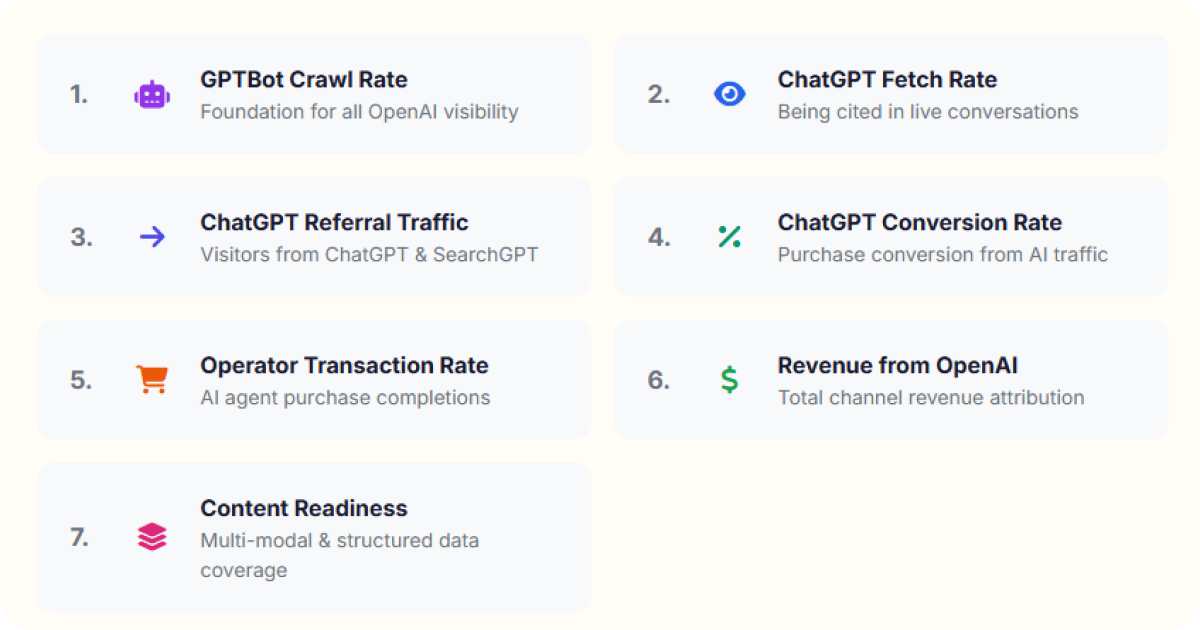 WISLR OpenAI KPIs framework showing key performance indicators for measuring brand visibility across ChatGPT, Operator, and SearchGPT in 2026
